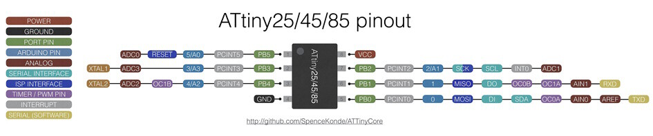 ATTINY Pinout