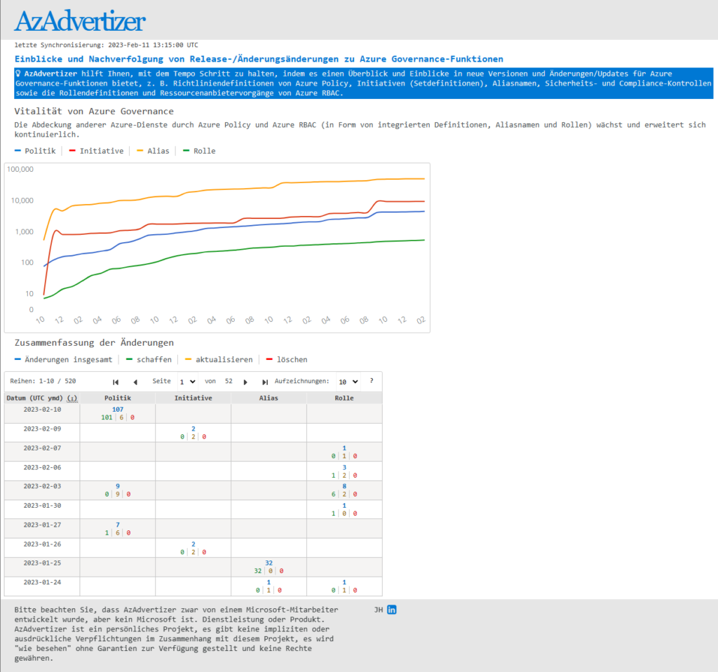 Ansicht der Azure Governance Visualisierung von AzAdvertizer am 12.02.2023