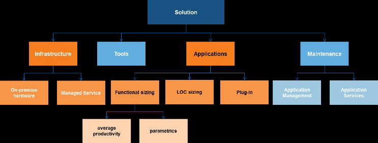 Solution Breakdown Structure example